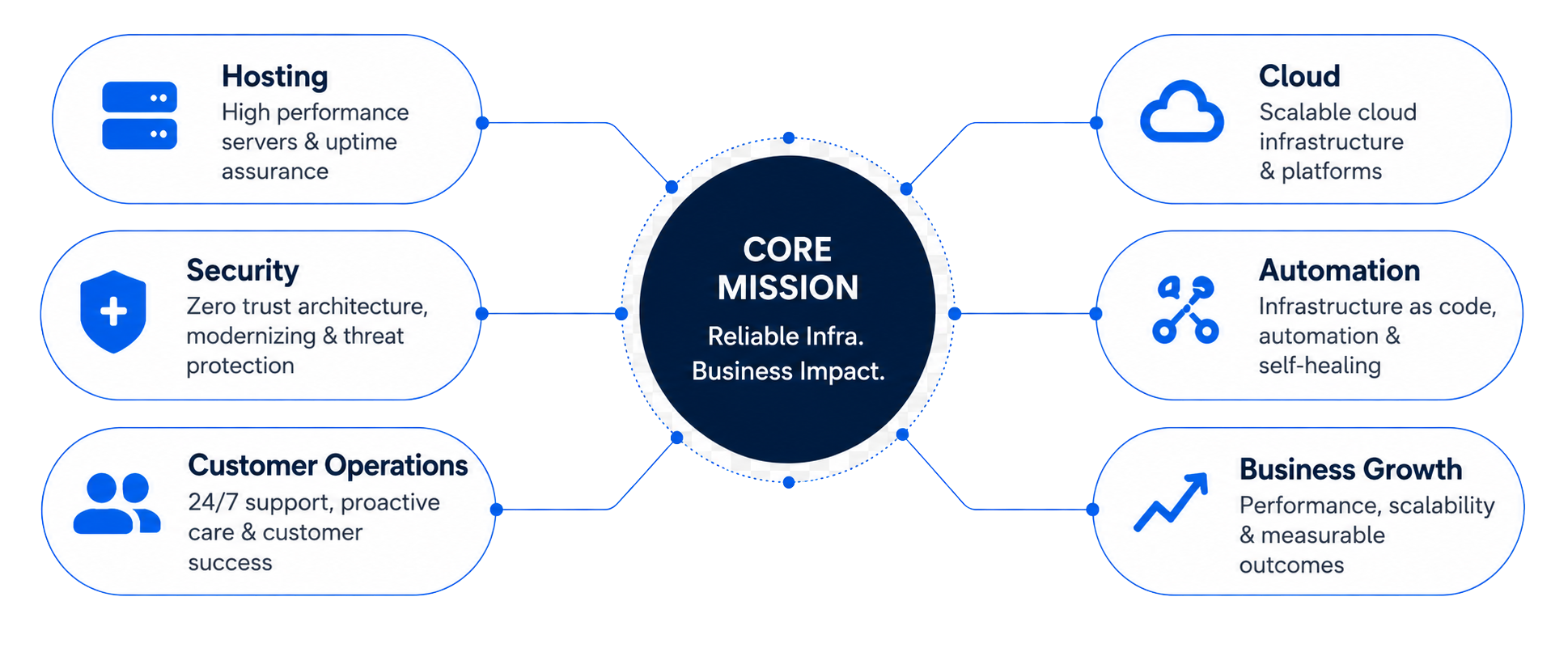 Core mission diagram connecting hosting, security, customer operations, cloud, automation, and business growth to reliable infrastructure and business impact.